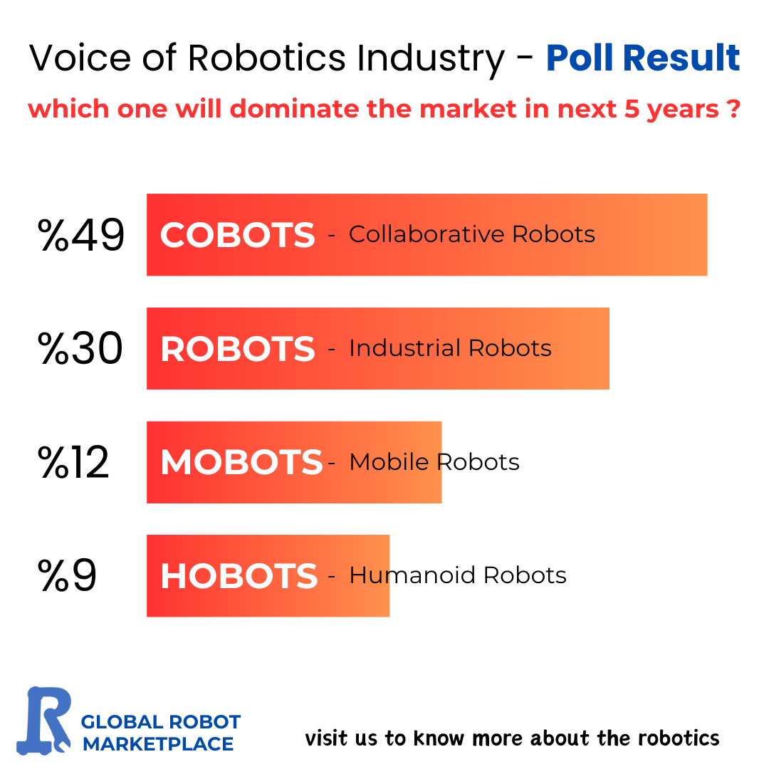 Recent poll in October 2024 for Robotics Industry